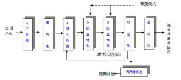 農(nóng)村生活污水處理設(shè)備