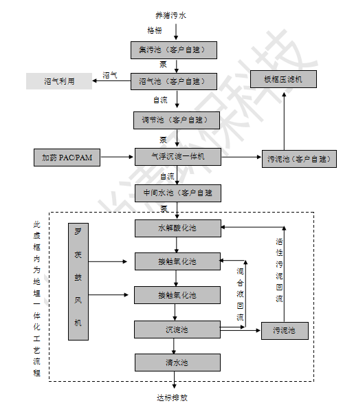 養(yǎng)豬場廢水處理設備