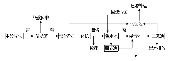 造紙污水處理設(shè)備