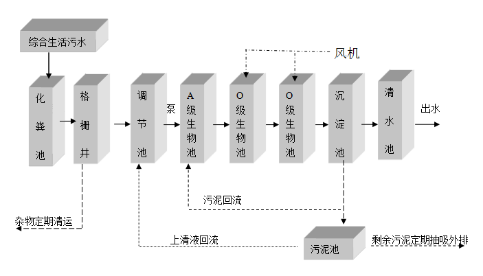 鄉(xiāng)鎮(zhèn)污水處理設(shè)備