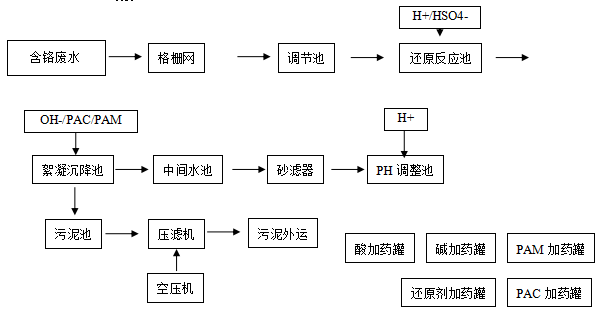 電鍍污水處理設(shè)備