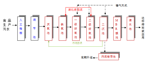 食品加工污水處理設備