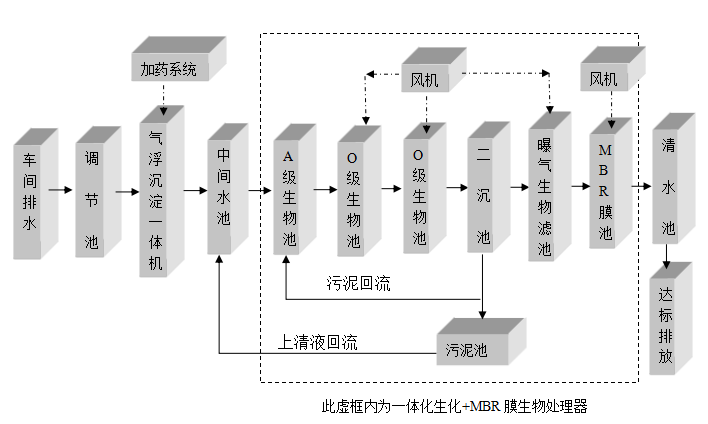 餐具清洗污水處理設(shè)備