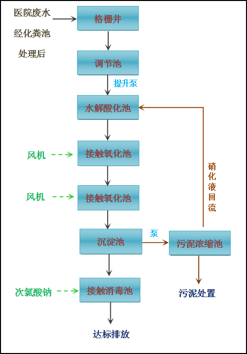 醫(yī)療污水處理設(shè)備